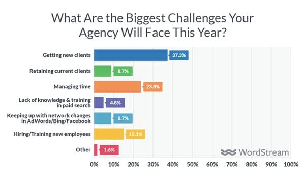 Statistics To Build Clients